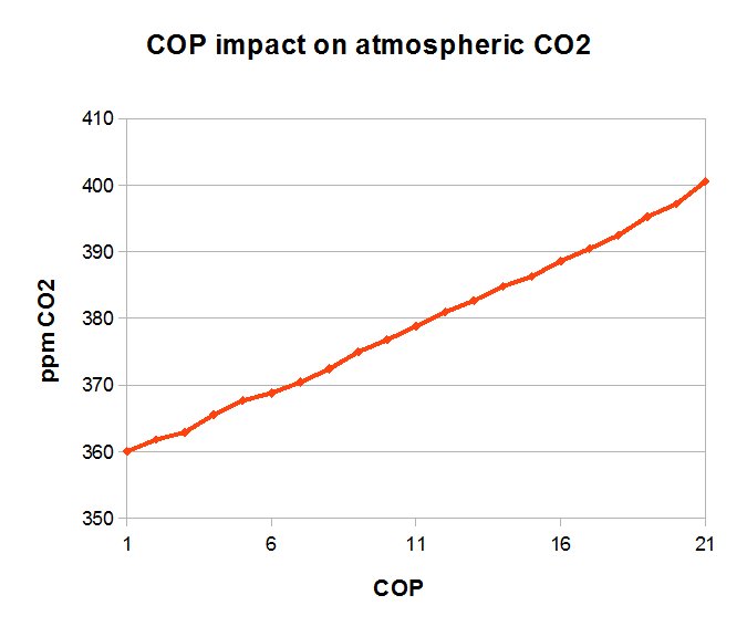 COP impact on atmospheric CO2