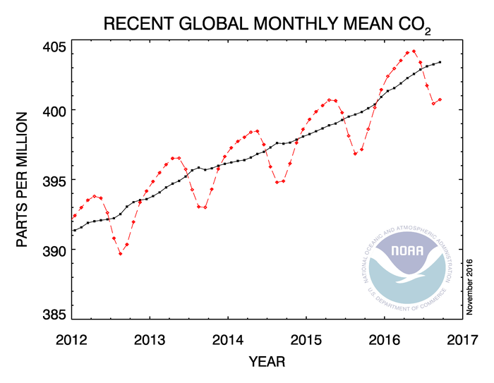 co2_trend_gl