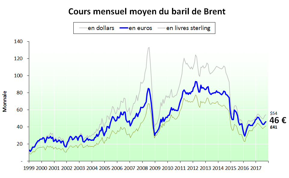 Brent en euro - 2017.10